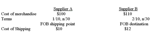 Garcia Company will buy merchandise from one of the following suppliers. Assume the company takes all discounts.What is the total cost for each supplier? Which supplier should it buy from?