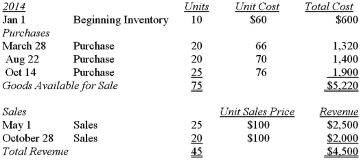 Given the following information for Maynor Company in 2014,calculate the company's ending inventory and cost of goods sold using the following inventory costing methods,assuming the company uses a perpetual inventory system: a)Weighted Average b)FIFO c)LIFO