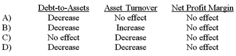 <strong>Which of the following accurately describes how the issuance of additional shares of stock for cash would affect the ratios indicated? </strong> A)Option A B)Option B C)Option C D)Option D