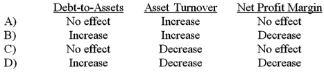 <strong>Which of the following accurately describes how recording depreciation for an existing building would affect the ratios indicated? </strong> A)Option A B)Option B C)Option C D)Option D