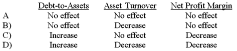 <strong>Which of the following accurately describes how accruing advertising expense incurred but not yet paid would affect the ratios indicated? </strong> A)Option A B)Option B C)Option C D)Option D