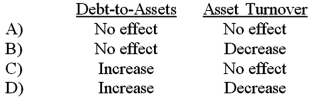 <strong>Which of the following accurately describes how the collection of cash on account from a customer would affect the ratios indicated? </strong> A)Option A B)Option B C)Option C D)Option D