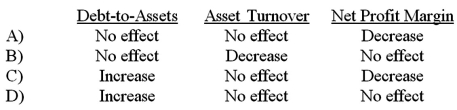 <strong>Which of the following accurately describes how declaring but not yet paying dividends would affect the ratios indicated? </strong> A)Option A B)Option B C)Option C D)Option D