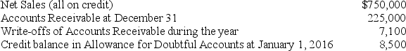 At December 31,2016,a company's records include the following: Required: Part a.The company estimates bad debts as 1.3% of credit sales.Prepare the required adjusting entry to record Bad Debt Expense for the year. Part b.Assume instead that the company uses the aging of receivables method.Its aging analysis reveals that the estimate of uncollectible receivables is $11,250.Prepare the required adjusting entry to record Bad Debt Expense for the year. Part c.Assume instead that the company estimates that its Bad Debt Expense for the year is $8,250.Use a T-account to determine the adjusted balance in the Allowance for Doubtful Accounts.