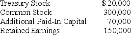 <strong>The following information is available from the accounting records of the First Corporation: What is the amount of stockholders' equity for First Corporation?</strong> A) $350,000 B) $430,000 C) $500,000 D) $520,000