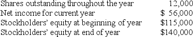 The Enterprise Co.has the following information available from its accounting records: The company has no preferred stock.What is the return on equity?