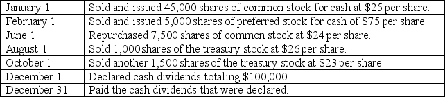 Tyler Corporation was organized in 2015.Its corporate charter authorized the issuance of 50,000 shares of common stock,par value $5 per share,and 10,000 shares of 8% preferred stock,par value $25 per share.The following transactions took place during 2015: Required: Part a.Prepare journal entries for each of the following transactions: Part b.Compute the number of shares of common stock issued and outstanding at December 31,2015.