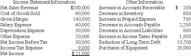 Consider the following information: Required: Use the direct method to compute the amount of net cash flows provided by (used in)operating activities.