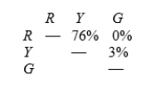 You are using phages to map three toxin-production genes (R, Y, andG)in a new bacterium.You grow phages in a strain of the bacteria that produces all three toxins (R<sup>+</sup>, Y<sup>+</sup>, G<sup>+</sup>), isolate the phage, and then infect a second bacterial strain that cannot produce any of the toxins (R<sup>-</sup>, Y<sup>-</sup>, G<sup>-</sup>).The recipient bacteria are then grown on colorimetric media (media that change color in response to toxin presence)to see which toxin genes are transferred together by the phage.The data are as follows: a.What kind of mapping is this called? b.Which gene is in the middle? c.Which of the outside genes is closer to the middle gene?