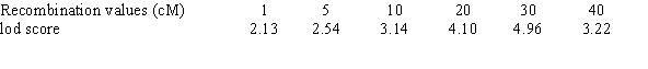 <strong>The results of linkage analysis for DNA marker A and the p53 gene are shown below.What is the best estimate for the approximate genetic distance between marker A and the p53 gene in humans? </strong> A)1 cM B)5 cM C)10 cM D)20 cM E)30 cM