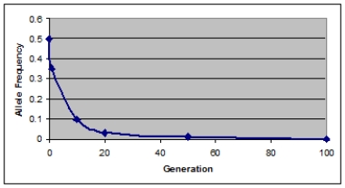 <strong>Which agent of evolution is MOST likely responsible for the decrease in the frequency of a recessive allele as shown in the graph below? </strong> A)Genetic drift B)Natural selection C)Mutation D)Assortative mating E)Inbreeding