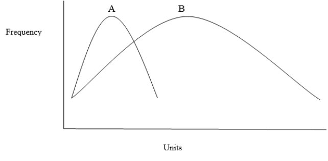 <strong>Distributions A and B in the figure below have: </strong> A)the same mean and the same variance. B)different means and different variances. C)the same mean but different variances. D)different means but the same variance. E)different means but are correlated.