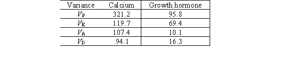 A study was conducted to investigate the levels of calcium and growth hormone excreted in chicken dung on a major chicken farm.The variances (V)were calculated and are shown below. a.Calculate the narrow-sense heritability for both traits (calcium and growth hormone levels). b.Which trait, if any, will most likely respond to artificial selection?