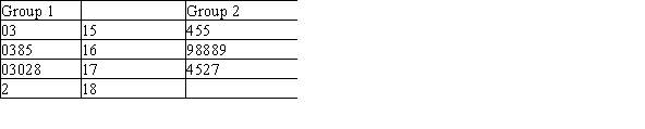 <strong>The following height measurements (in cm)were taken for two groups of students, depicted on the stem-and-leaf diagram.Which of the groups has the largest mean height? </strong> A)Group 1 B)Group 2 C)Both groups have the exact same mean height. D)It cannot be determined.
