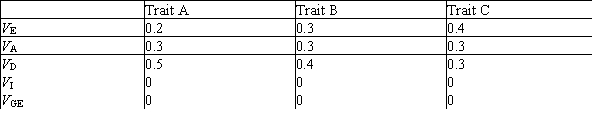 <strong>The following components of the total phenotypic variance were estimated at three agriculturally important traits in corn. Determine which of these traits has the LARGEST broad-sense heritability.</strong> A)Trait A B)Trait B C)Trait C D)All traits will have the same broad-sense heritability. E)Traits B and C will have the same broad-sense heritability.