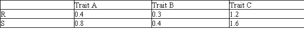 <strong>Realized heritability experiments were conducted on three bristle-associated traits in fruit flies, with the following R (response to selection)and S (selection differential)values estimated.Which of these traits has the HIGHEST narrow-sense heritability? </strong> A)Trait A B)Trait B C)Trait C D)Traits A and B have the same (i.e., high)narrow-sense heritability values. E)Traits B and C have the same (i.e., high)narrow-sense heritability values.
