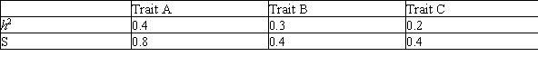 <strong>Realized heritability experiments were conducted on three bristle-associated traits in fruit flies, with the following h<sup>2</sup> (realized heritability)and S (selection differential)values estimated.Which of these traits has the LOWEST response to selection (R)value? </strong> A)Trait A B)Trait B C)Trait C D)Traits A and B have the same (i.e., low)response to selection values. E)Traits B and C have the same (i.e., low)response to selection values.