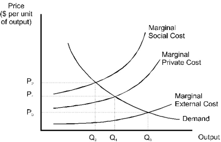 <strong> Figure 18.1 All producers in the corbomite industry dump wastes in the river in the production of their output. Given the information in Figure 18.1,the efficient output in the corbomite industry is:</strong> A)0) B)Q0. C)Q1. D)Q2.