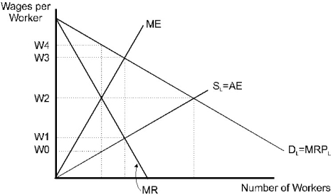 <strong> Figure 14.4 Suppose a labor market has perfectly inelastic supply that is composed of union and non-union workers,and both groups of workers earn the perfectly competitive wage.What happens to the equilibrium employment level and wage for union workers?</strong> A)Both increase. B)Employment increases and wage declines. C)Wage increases and employment declines. D)Both decline.