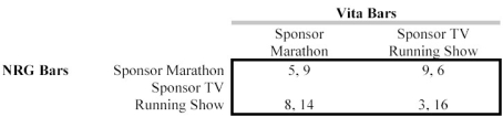 <strong>Scenario 13.4 Consider the following game: In the game in Scenario 13.4,the equilibrium outcome:</strong> A)is for both NRG and Vita to sponsor the marathon. B)is for both NRG and Vita to sponsor the TV show. C)is for NRG to sponsor the marathon and Vita to sponsor the TV show. D)is for NRG to sponsor the TV show and Vita to sponsor the marathon. E)does not exist in pure strategies.