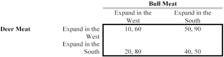 <strong>Scenario 13.5 Consider the following game: Which of the following is true regarding the game in Scenario 13.5?</strong> A)Only Bull Meat has a dominant strategy. B)Only Deer Meat has a dominant strategy. C)Both companies have a dominant strategy: expand West. D)Both companies have a dominant strategy: expand South. E)Neither company has a dominant strategy.