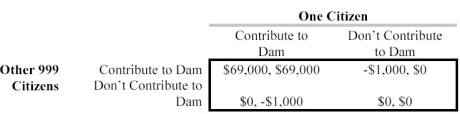<strong>Scenario 13.7: Consider the game below about funding and construction of a dam to protect a 1,000-person town.Contributions to the Dam Fund,once made,cannot be recovered,and all citizens must contribute $1,000 to the dam in order for it to be built.The dam,if built,is worth $70,000 to each citizen. Refer to the game in Scenario 13.7.If each player chose a maximin strategy,the outcome would be</strong> A)$69,000,$69,000. B)$0,-$1000. C)-$1000,$0. D)$0,$0. E)a mixed strategy equilibrium.