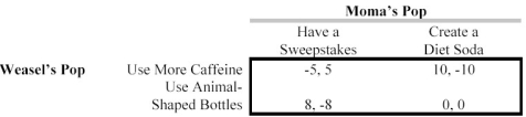 <strong>Scenario 13.10 Consider the game below: What is true about dominant strategies in the game in Scenario 13.10?</strong> A)Use more caffeine and have a sweepstakes are dominant strategies. B)Use more caffeine and create a diet soda are dominant strategies. C)Make animal-shaped bottles and have a sweepstakes are dominant strategies. D)Make animal-shaped bottles and create a diet soda are dominant strategies. E)There are no dominant strategies.