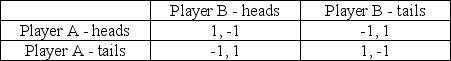 <strong>Consider the Matching Pennies game: Suppose both players use maximin strategies for this game.Is there a clear equilibrium outcome to the game in this case?</strong> A)Yes,both players select heads B)Yes,both players select tails C)No,both players face the minimum payoff (-1)under both actions. D)We do not have enough information to answer this question.