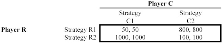 <strong>Scenario 13.13 Consider the game below: If the game in Scenario 13.13 were not played sequentially,</strong> A)the only equilibrium would be (R2,C1). B)the only equilibrium would be (R1,C2). C)the only equilibria would be (R2,C1)and (R1,C2). D)the only equilibria would be (R2,C1),(R1,C2)and a mixed strategy equilibrium. E)there would not be any equilibrium.