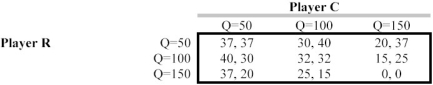 <strong>Scenario 13.14 Consider the game below: In the game in Scenario 13.14,</strong> A)R's dominant strategy is Q = 100; C has none. B)C's dominant strategy is Q = 100; R has none. C)Q = 100 is a dominant strategy for both R and C. D)Q = 100 dominates Q =150 for both firms. E)the dominant strategy for both players is to choose the same level of output,so long as it is not 150.
