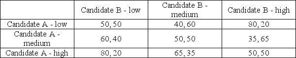 Consider the following game that represents the payoffs from different advertising campaigns (low,medium,and high spending)for two political candidates that are running for a particular office.The values in the payoff matrix represent the share of the popular vote earned by each candidate: Under the version of the game with simultaneous moves,what is the Nash equilibrium?