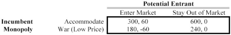 Scenario 13.17 Consider the entry-deterrence game below.The potential entrant would have to spend some amount in sunk costs to enter the market. -Refer to Scenario 13.17.If the Incumbent Monopoly installed excess capacity in advance of the Potential Entrant's appearance on the scene,and this excess capacity had a cost of $X,it would reduce by $X the Incumbent Monopoly's payoffs in the