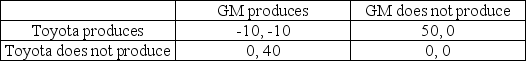 The two largest auto manufacturers,Toyota and GM,have experimented with electric cars in the past,and they are currently considering the decision to introduce an electric car into the commercial automobile market.The payoffs from the possible actions are measured in millions of dollars per year,and the possible outcomes are summarized in the following game matrix: If both firms enter the market simultaneously,what is the Nash equilibrium?