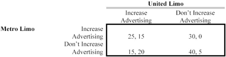 Two firms at the St.Louis airport have franchises to carry passengers to and from hotels in downtown St.Louis.These two firms,Metro Limo and Urban Limo,operate nine passenger vans.These duopolists cannot compete with price,but they can compete through advertising.Their payoff matrix is below: a.Does each firm have a dominant strategy? If so,explain and what that strategy is. b.What is the Nash equilibrium? Explain where the Nash equilibrium occurs in the payoff matrix.