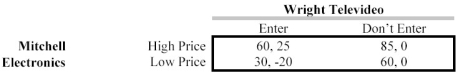 Mitchell Electronics produces a home video game that has become very popular with children.Mitchell's managers have reason to believe that Wright Televideo Company is considering entering the market with a competing product.Mitchell must decide whether to set a high price to accommodate entry or a low,entry-deterring price.The payoff matrix below shows the profit outcome for each company under the alternative price and entry strategies.Mitchell's profit is entered before the comma,and Wright's is after the comma. a.Does Mitchell have a dominant strategy? Explain. b.Does Wright have a dominant strategy? Explain. c.Mitchell's managers have vaguely suggested a willingness to lower price in order to deter entry.Is this threat credible in light of the payoff matrix above? d.If the threat is not credible,what changes in the payoff matrix would be necessary to make the threat credible? What business strategies could Mitchell use to alter the payoff matrix so that the threat is credible?