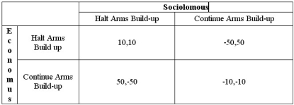 The countries Economus and Sociolomous on planet Subjectus are engaged in a Cold War.The pay-offs of their available strategies are presented in the table below. The pay-offs are listed in terms of percentage growth in the standard of living of the two countries. Does either country have a dominant strategy? Does the game have a Nash equilibrium? What is the maximin strategy of each player in the game?