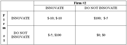 Two firms in a local market compete in the manufacture of cyberwidgets.Each firm must decide if they will engage in product research to innovate their version of the cyberwidget.The pay-offs of each firm's strategy is a function of the strategy of their competitor as well.The pay-off matrix is presented below. Firm #2 chooses to innovate with probability 20/21.If Firm #1 does the same,what is the expected pay-off? Is this a Mixed Strategy Nash Equilibrium? Suppose,instead,that firm #2 innovates with probability 2/3.Should player #1 always innovate?