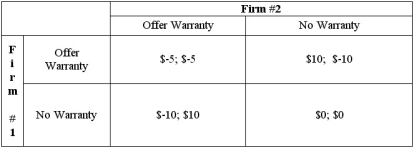 Two firms in a local market compete in the manufacture of cyberwidgets.Each firm must decide if they will offer a warranty or not.The pay-offs of each firm's strategy is a function of their competitor as well.The pay-off matrix is presented below. Does either player have a dominant strategy? Does the game have any Nash equilibria? What is the maximin strategy of each player in the game? Should the players use a mixed strategy?