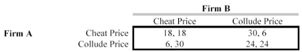 <strong>Two firms operating in the same market must choose between a collude price and a cheat price.Firm A's profit is listed before the comma,B's outcome after the comma.   If each firm tries to choose a price that is best for it,regardless of the other firm's price,which of these statements is correct?</strong> A)Firm A should charge the collude price,Firm B should charge a cheat price. B)Firm A should charge a cheat price,Firm B should charge a collude price. C)Both firms should charge a collude price. D)Both firms should charge a cheat price. <div style=padding-top: 35px> 