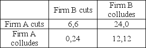 <strong>Consider the following payoff matrix for a game in which two firms attempt to collude under the Bertrand model:   Here,the possible options are to retain the collusive price (collude)or to lower the price in attempt to increase the firm's market share (cut).The payoffs are stated in terms of millions of dollars of profits earned per year.What is the Nash equilibrium for this game?</strong> A)Both firms cut prices. B)A cuts and B colludes. C)B cuts and A colludes. D)Both firms collude. <div style=padding-top: 35px> 