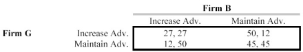 The two leading U.S.manufacturers of high performance radial tires must set their advertising strategies for the coming year.Each firm has two strategies available: maintain current advertising or increase advertising by 15%.The strategies available to the two firms,G and B,are presented in the payoff matrix below.   The entries in the individual cells are profits measured in millions of dollars.Firm G's outcome is listed before the comma,and Firm B's outcome is listed after the comma. a.Which oligopoly model is best suited for analyzing this decision? Why? (Remember it is illegal to collude in the United States.) b.Carefully explain the strategy that should be used by each firm.Support your choice by including numbers.<div style=padding-top: 35px> 