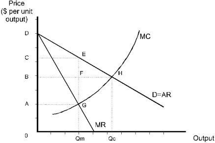 <strong> Figure 10.2 Refer to Figure 10.2.At output Qm,and assuming that the monopoly has set her price to maximize profit,the consumer surplus is:</strong> A)CDE. B)BDEF. C)ADEG. D)0DEQm. E)none of the above