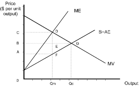 <strong>The following diagram shows marginal value and expenditure curves for a monopsony.In moving from the competitive price and quantity to the monopsony price and quantity,the deadweight loss from monopsony power is the area: </strong> A)ACDF B)CDE C)EDG D)FDG E)BCDG