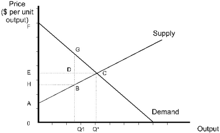 <strong> Figure 9.2 Refer to Figure 9.2.At price 0H and quantity Q1,producer surplus is the area</strong> A)0ABQ1. B)0EDQ1. C)AHB. D)0FGQ1. E)none of the above