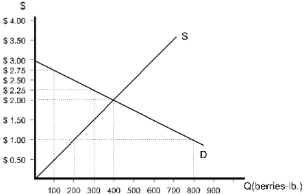 <strong> Figure 9.3 Refer to Figure 9.3.If the market is in equilibrium,the producer surplus earned by the seller of the 100th unit is</strong> A)$0.50. B)$0.75. C)$1.50. D)$2.00. E)$2.75.