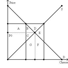 <strong>Suppose the government raises the price of cheese above the market equilibrium level (P<sub>0</sub>)by imposing a high minimum price and purchasing all of the excess supply from the market,and these quantities are destroyed.Based on the areas in the figure below,what is the change in consumer surplus after this policy is adopted? </strong> A)Consumers lose area B. B)Consumers lose area A+B. C)Consumers lose area A but gain area B. D)Consumers gain area A+B.