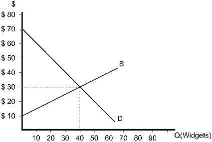 <strong> Figure 9.4 Refer to Figure 9.4.If the government establishes a price floor of $40 and government purchases the surplus over quantity demanded,producer surplus will</strong> A)fall by $275. B)fall by $500. C)remain the same. D)rise by $275. E)rise by $500.