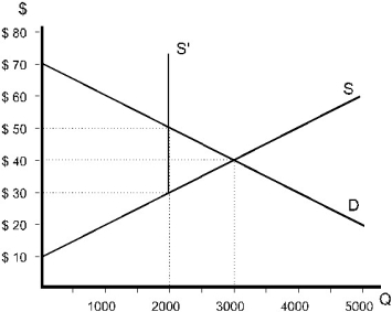<strong> Figure 9.7 Refer to Figure 9.7.After the policy was implemented,the quantity traded became</strong> A)1000. B)2000. C)3000. D)4000. E)between 2000 and 4000,but the amount depends upon producers' reactions,which are uncertain.