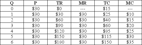 <strong>Table 8.1   Refer to Table 8.1.That the firm is perfectly competitive is evident from its</strong> A)increasing marginal cost. B)increasing total cost. C)zero economic profits. D)constant marginal revenue. E)absence of marginal values at Q = 0. <div style=padding-top: 35px> 