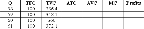 The table below lists the short-run costs for One Guy's Pizza.If One Guy's can sell all the output they produce for $12 per unit,how much should One Guy's produce to maximize profits? Does One Guy's Pizza earn an economic profit in the short-run?